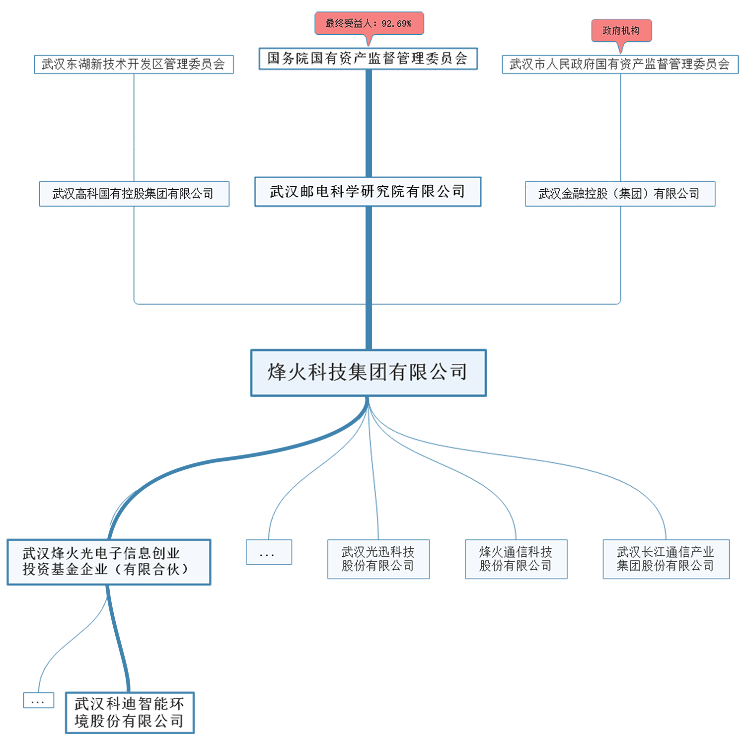 烽火光电子基金战略投资